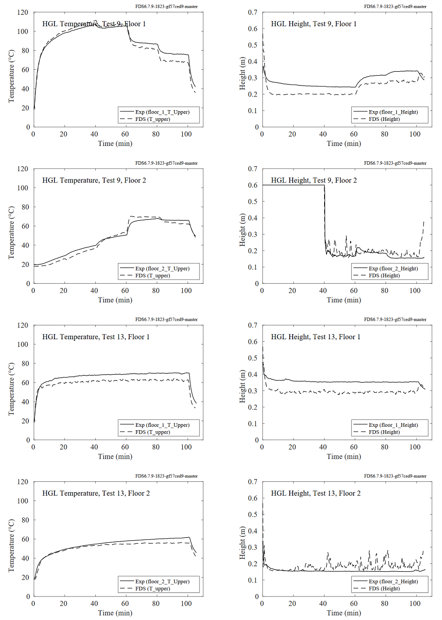 Исследование вентиляционных отверстий NIST, температура и высота HGL, Испытания 9 и 13