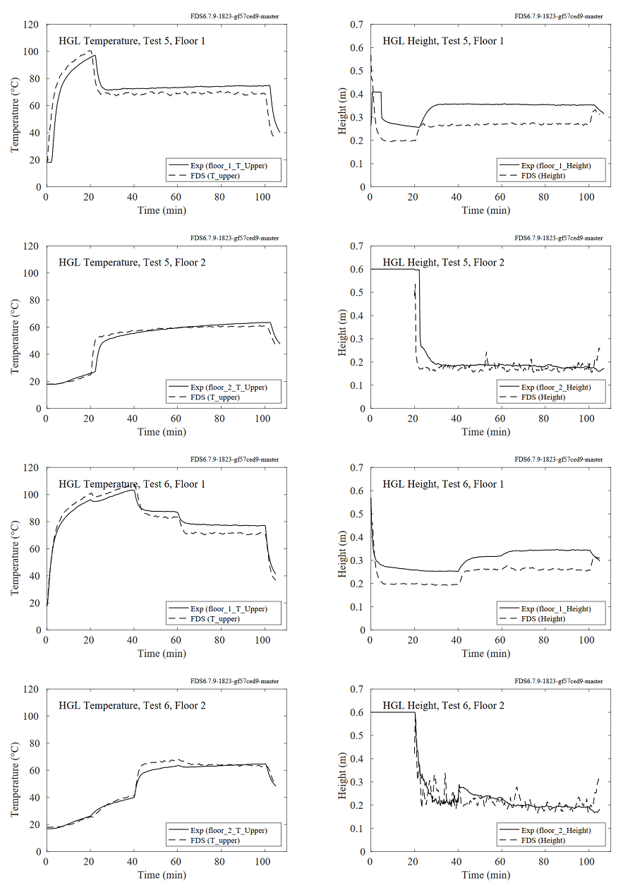 Исследование вентиляционных отверстий NIST, температура и высота HGL, Испытания 5 и 6