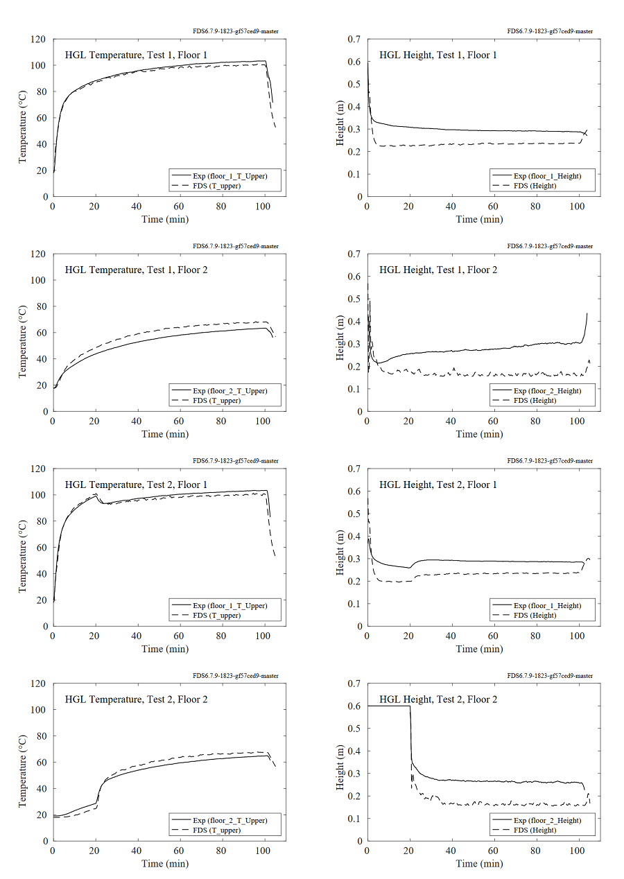 Исследование вентиляционных отверстий NIST, температура и высота HGL, Испытания 1 и 2