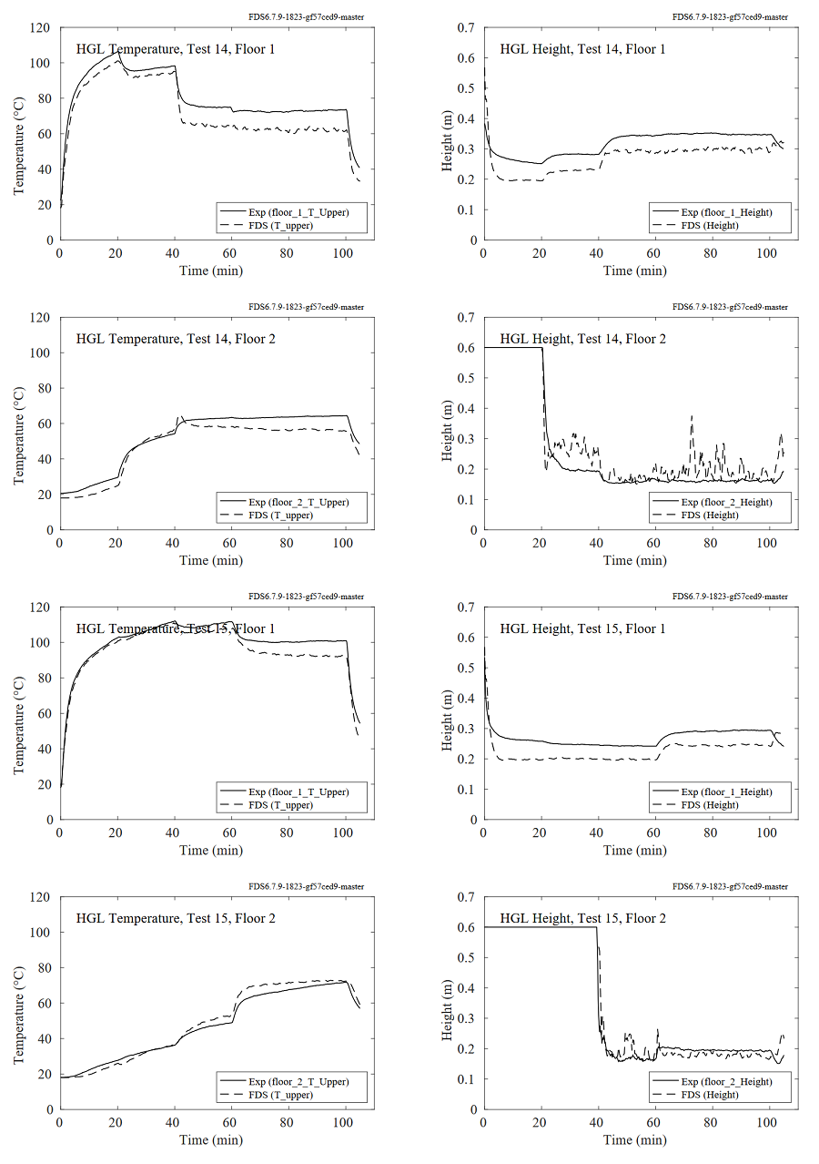 Исследование вентиляционных отверстий NIST, температура и высота HGL, Испытания 14 и 15