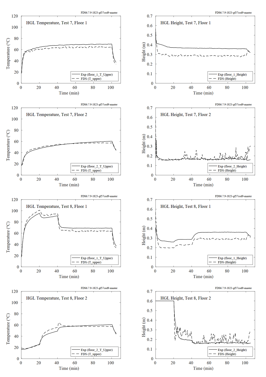 Исследование вентиляционных отверстий NIST, температура и высота HGL, Испытания 7 и 8