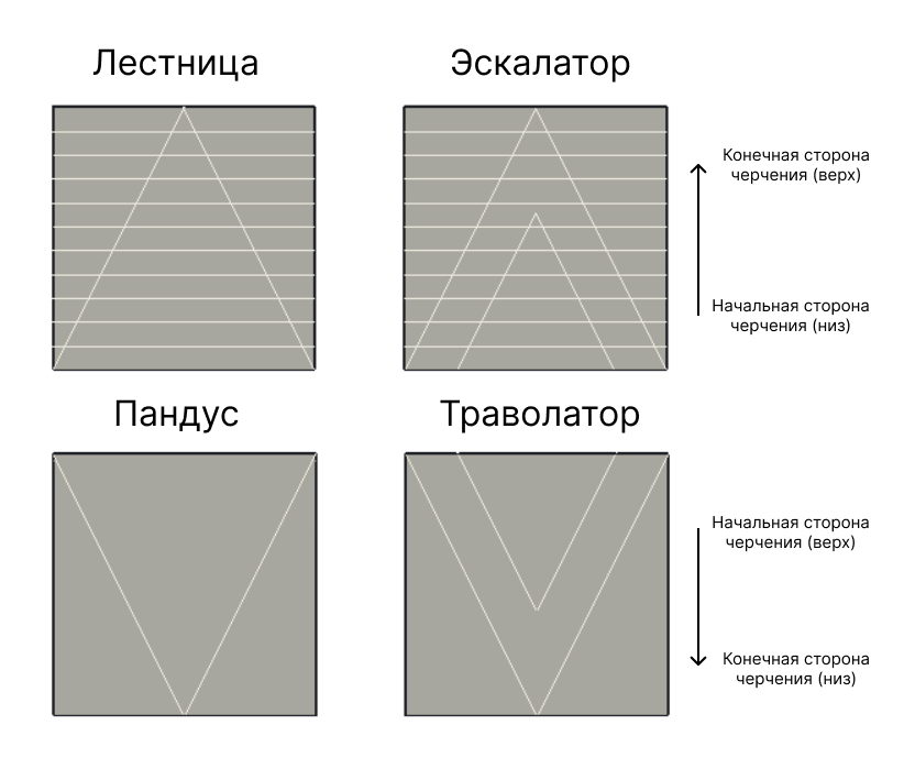 Схематическое отображение типов маршей лестниц