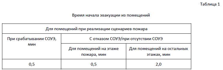 Время начала эвакуации из помещений