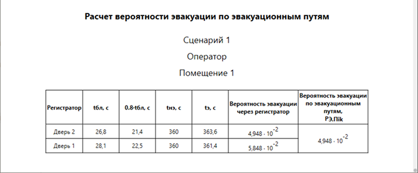 Условная вероятность воздействия на работника в помещении