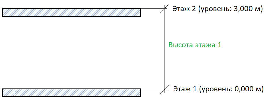 Определение высоты этажа