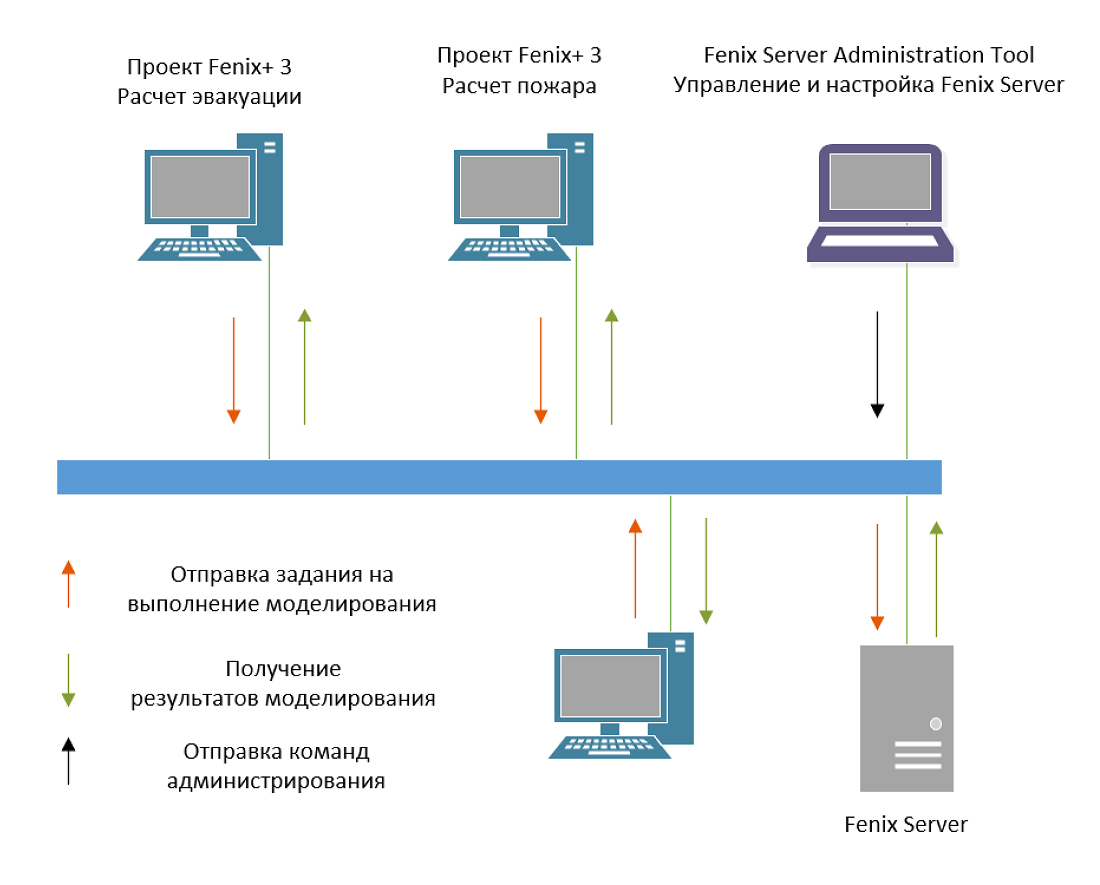 Схема логических связей компонентов программного комплекса Fenix Server и приложения Fenix+ 3