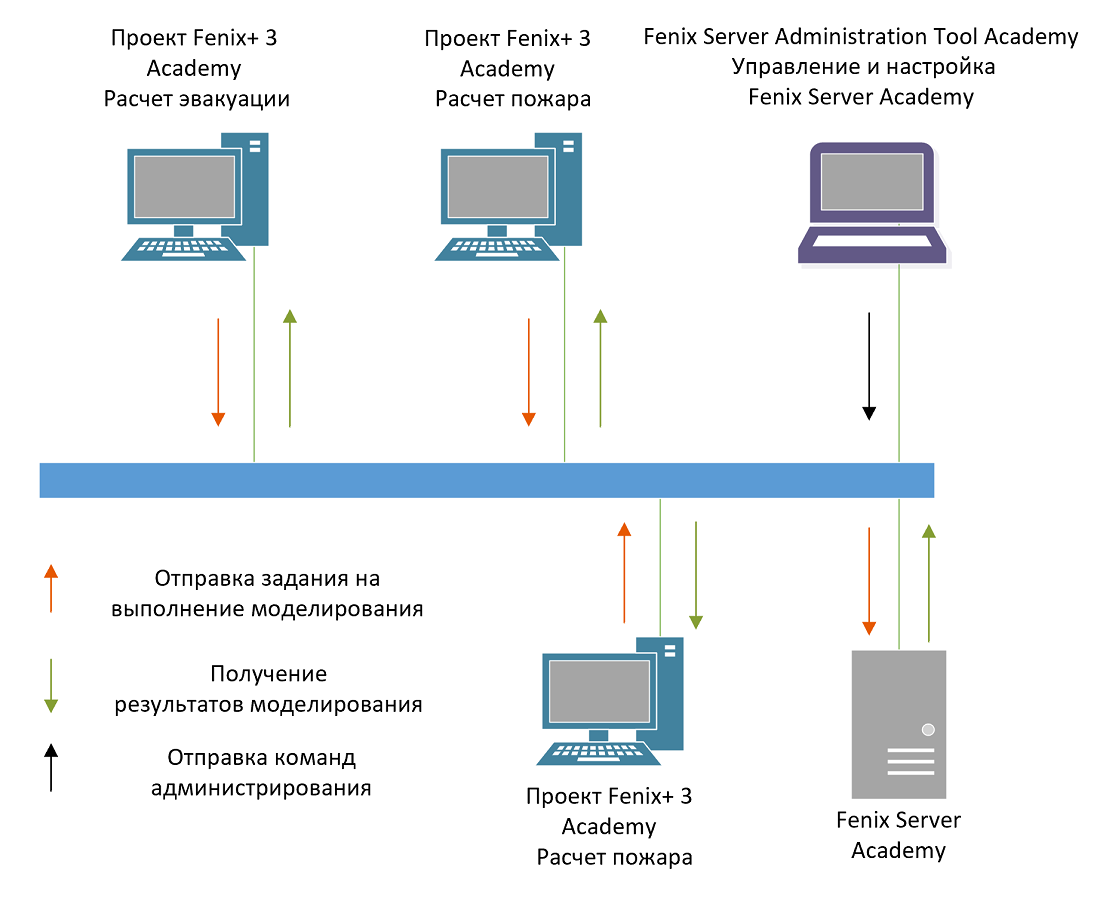 Схема логических связей компонентов программного комплекса Fenix Server Academy и приложения Fenix+ 3 Academy